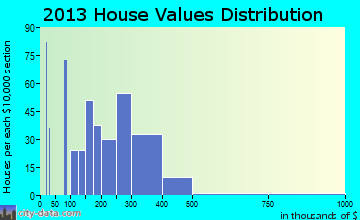 Wrightwood home values distribution