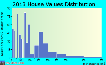 Patrick Springs home values distribution