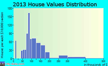 Pearisburg home values distribution