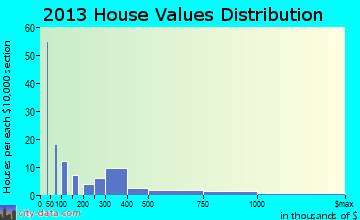 Penhook home values distribution