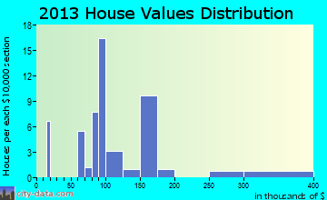Phenix home values distribution