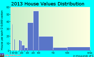 Pimmit Hills home values distribution