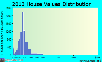 Portsmouth home values distribution