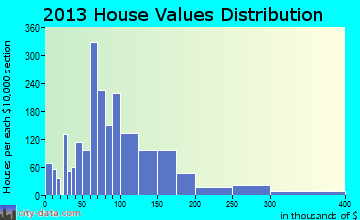 Pulaski home values distribution
