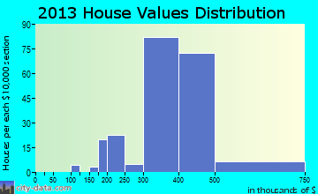 Purcellville home values distribution