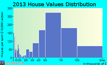 Yorba Linda home values distribution