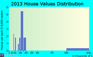 Quantico home values distribution