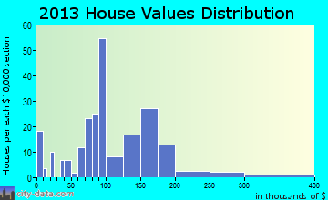 Rich Creek home values distribution