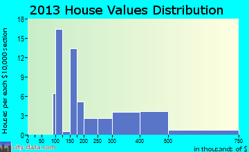 Remington home values distribution