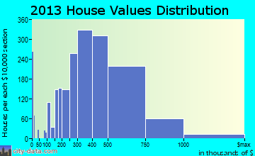 Reston home values distribution