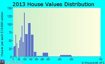 Rocky Mount home values distribution