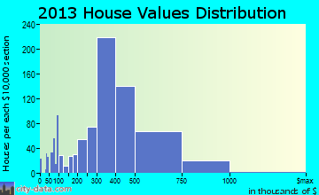 Rose Hill home values distribution