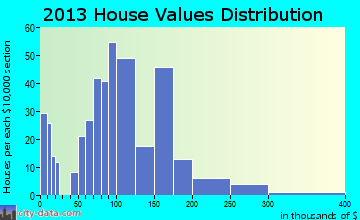 Rural Retreat home values distribution