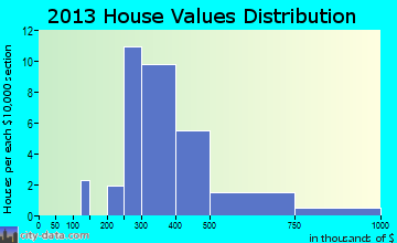 Round Hill home values distribution