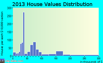 Saltville home values distribution