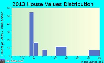 Sandy Level, VA house values
