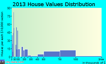Yountville home values distribution