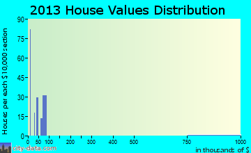 Selma home values distribution