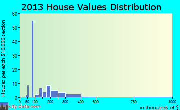 Scottsville home values distribution