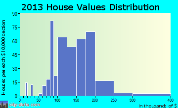 Shenandoah home values distribution