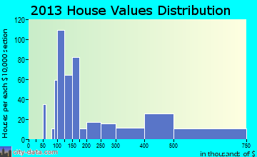 Seven Corners home values distribution