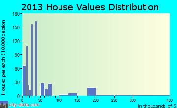 Shawsville home values distribution