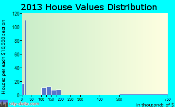 Sherando home values distribution