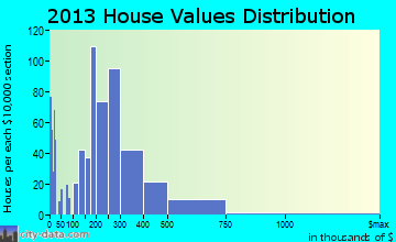 Smithfield home values distribution