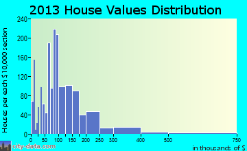 South Boston home values distribution