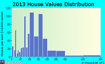 South Hill home values distribution