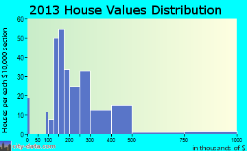 Spotsylvania Courthouse home values distribution