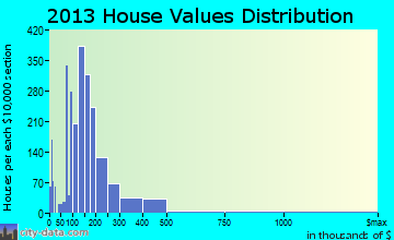 Staunton home values distribution