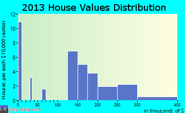 Stanardsville home values distribution