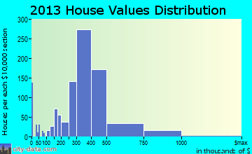 Springfield home values distribution