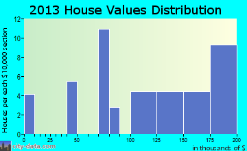 Stony Creek home values distribution