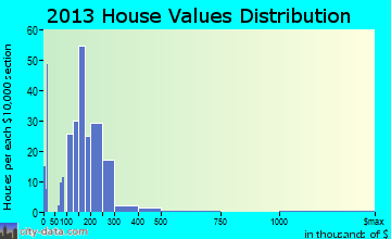 Stephens City home values distribution