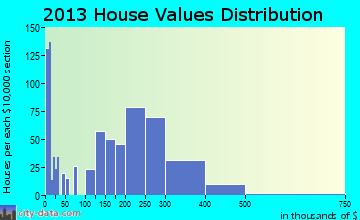 Sumner home values distribution