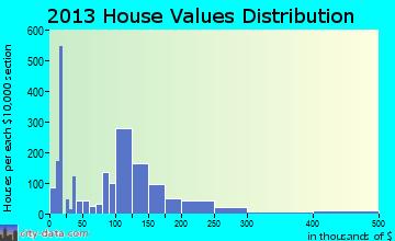 Sunnyside home values distribution