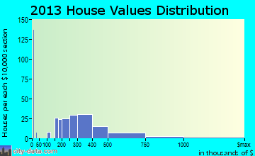 Sunnyslope home values distribution