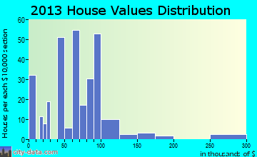 Taholah, WA house values