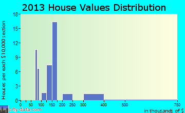 Thorp home values distribution