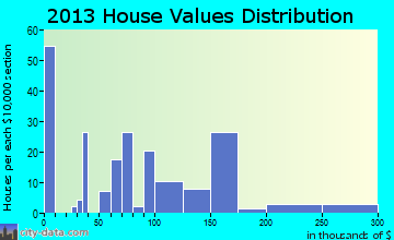 Tonasket home values distribution
