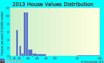 Touchet, WA house values