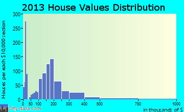 Terrace Heights home values distribution