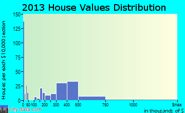 Three Lakes home values distribution