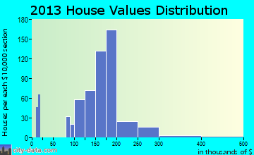 Town and Country home values distribution