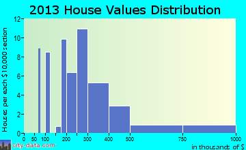 Trout Lake home values distribution