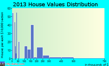 Twisp home values distribution