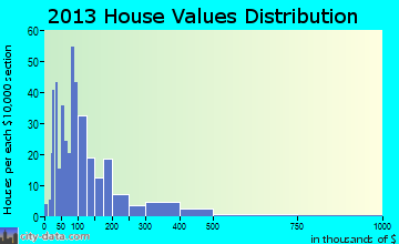Tulalip Bay home values distribution