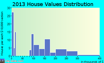 Uniontown home values distribution